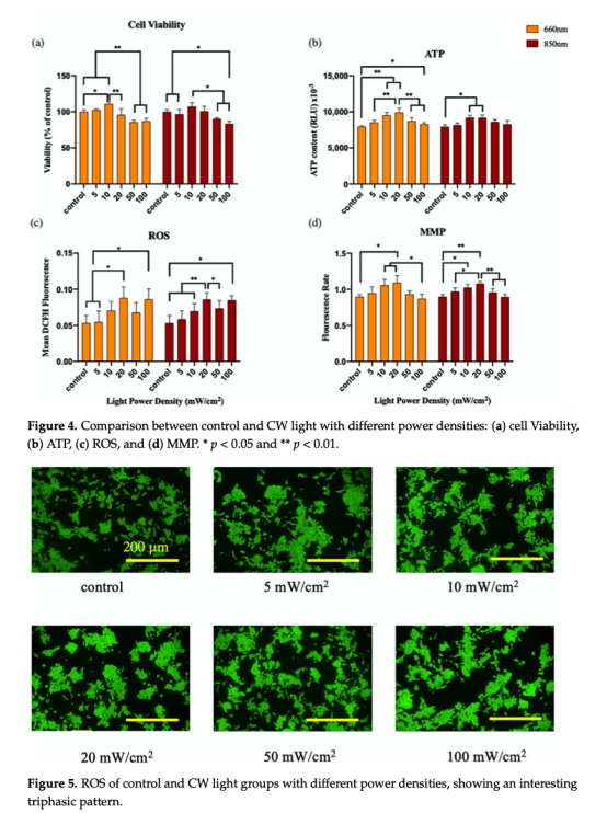 Effects of Pulsed Red and Near-Infrared Light on Neuroblastoma Cells—Pilot Study on Frequency and Duty Cycle(图1) image.png